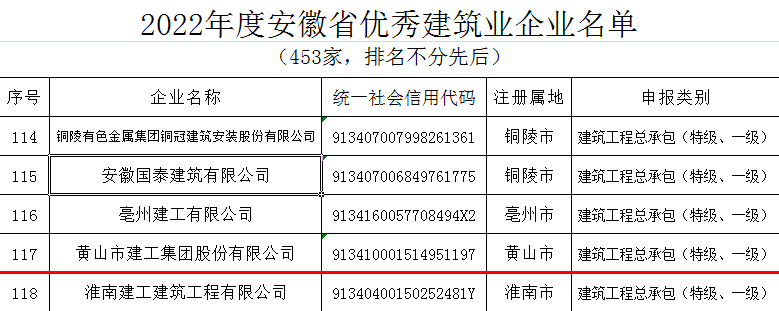 黃山建工集團再次喜獲省住建廳“優秀建筑業企業”榮譽稱號